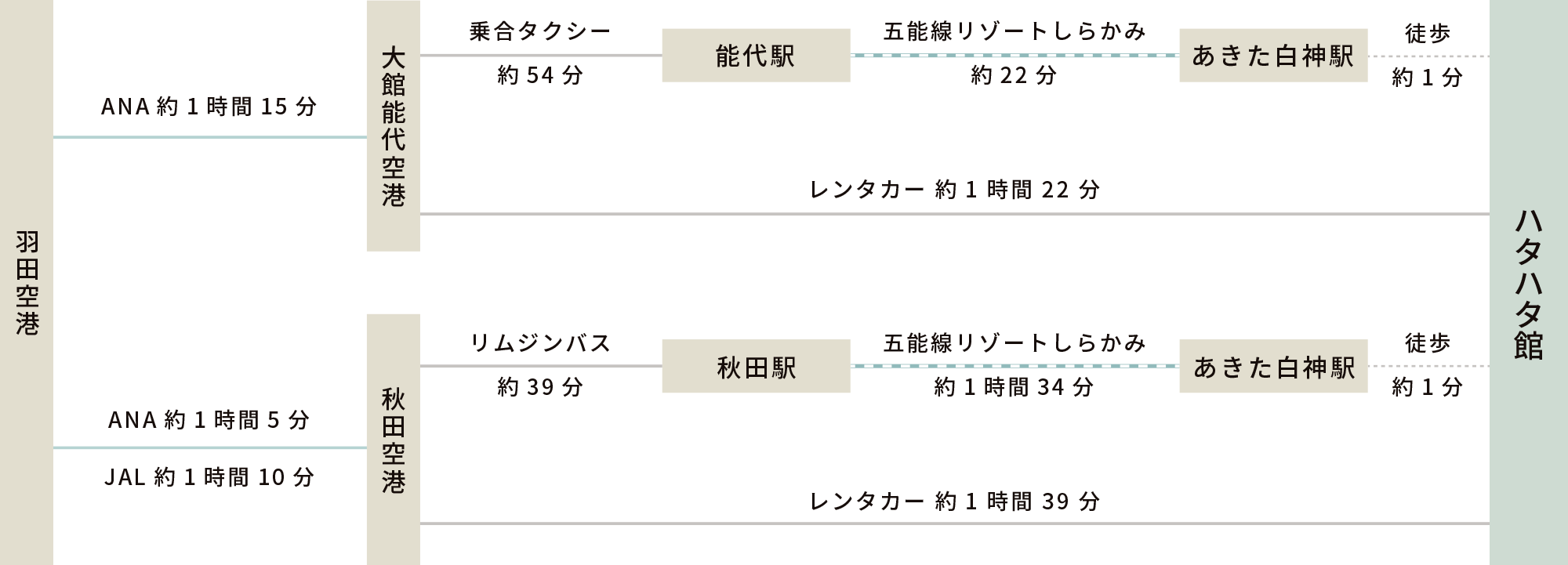 アクセス 八森いさりび温泉ハタハタ館